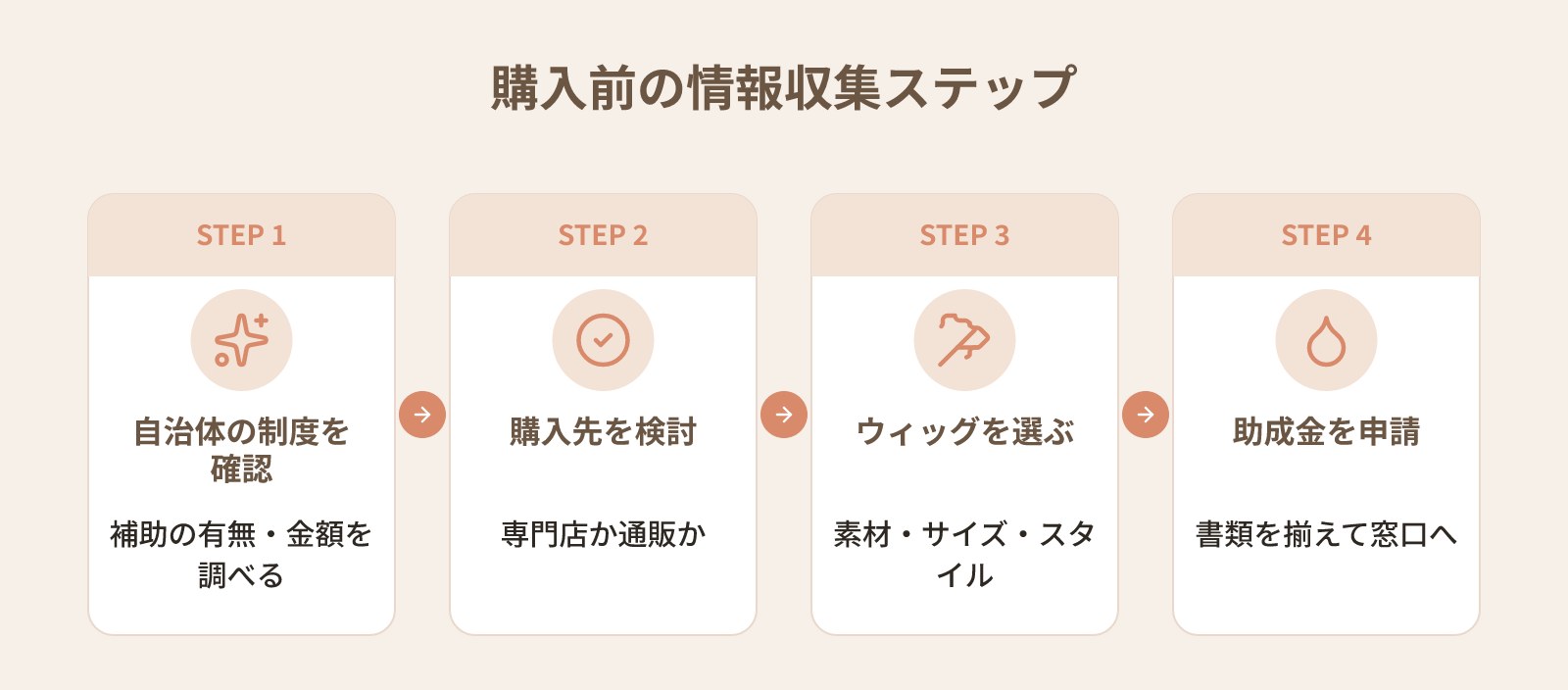 医療用ウィッグを購入・申請する前に整理しておきたいこと｜補助金・税制・購入先の選び方を一本で確認